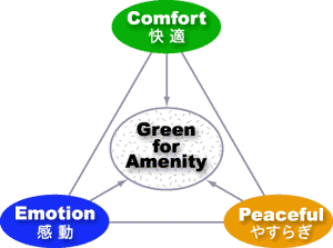 Green for Amenity